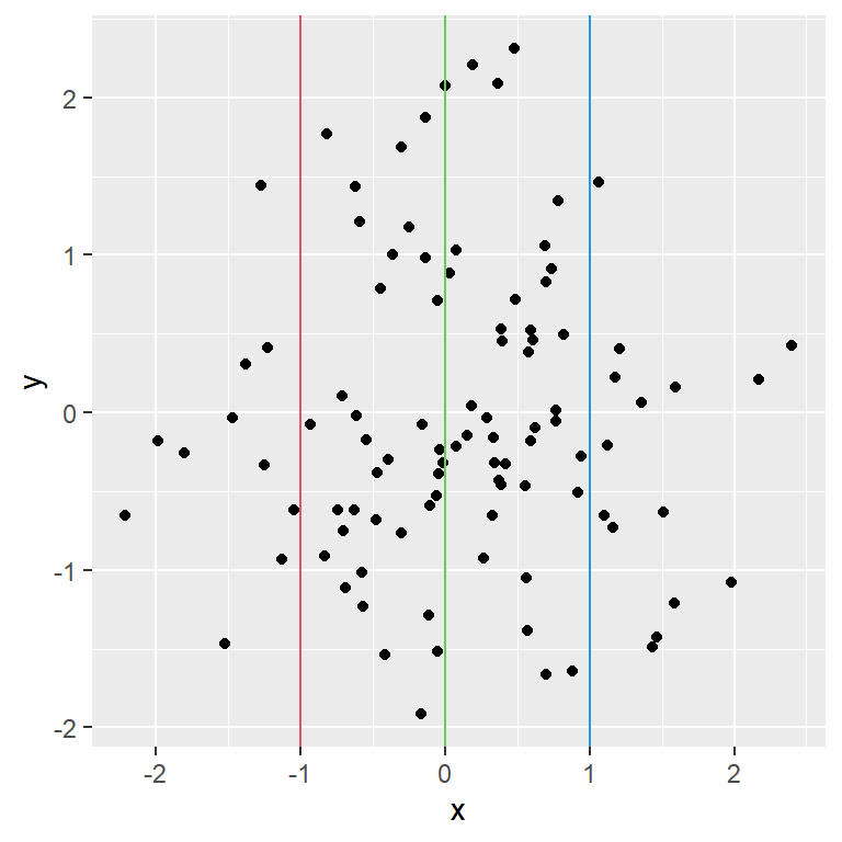 Adding multiple vertical lines in ggplot2 with geom_vline