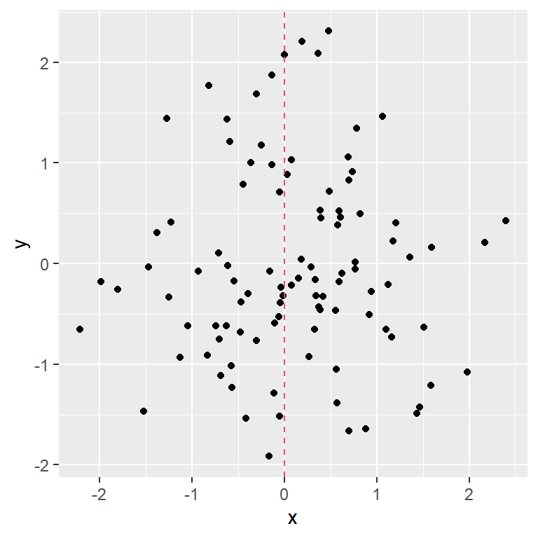 Vertical line in ggplot2 with geom_vline
