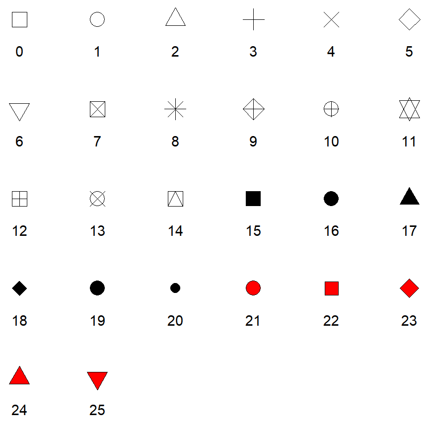 Shapes in ggplot2