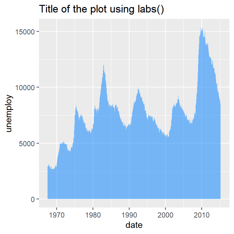 Title in ggplot2 using labs