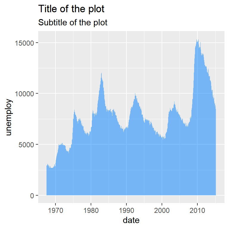Subtitle in ggplot2 using labs