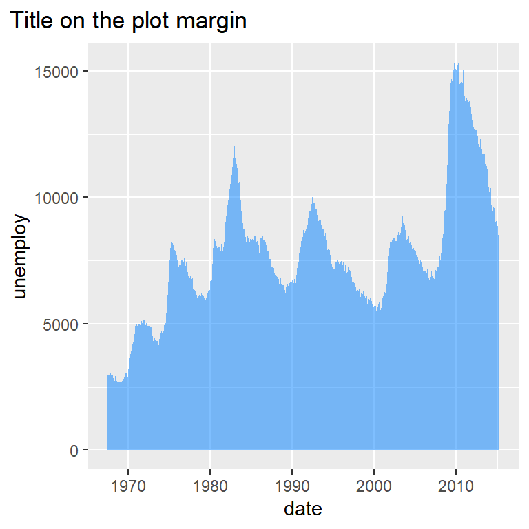 Customize the title position in ggplot2