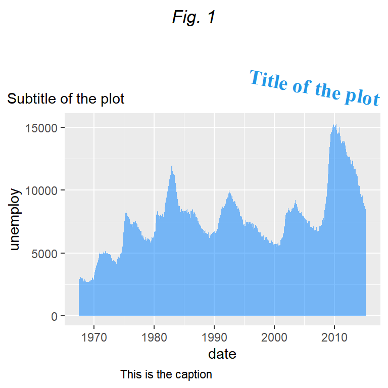 Styling the titles in ggplot2, such as modifying the color, size, face, family, lineheight and margins